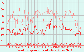 Courbe de la force du vent pour Melun (77)