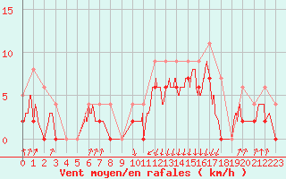 Courbe de la force du vent pour Auch (32)