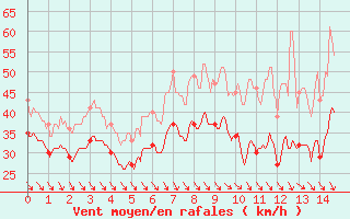 Courbe de la force du vent pour Bassurels (48)