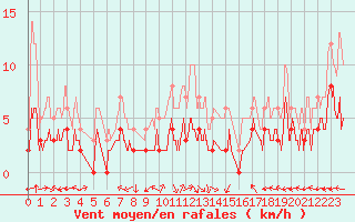 Courbe de la force du vent pour Carpentras (84)