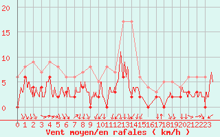 Courbe de la force du vent pour Bourg-Saint-Maurice (73)