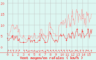 Courbe de la force du vent pour Ourouer (18)