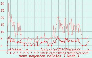 Courbe de la force du vent pour Chamonix-Mont-Blanc (74)