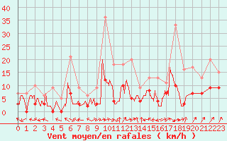 Courbe de la force du vent pour Mont-de-Marsan (40)