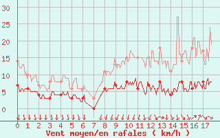 Courbe de la force du vent pour Saint-Priv (89)