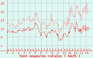 Courbe de la force du vent pour Mathaux-tape (10)
