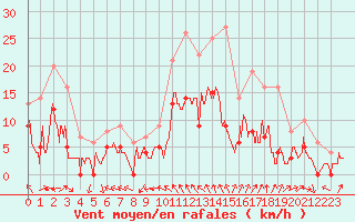 Courbe de la force du vent pour Montauban (82)