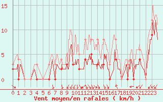 Courbe de la force du vent pour Salon-de-Provence (13)