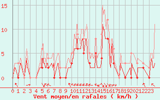 Courbe de la force du vent pour Brive-Souillac (19)