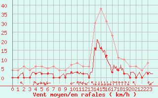 Courbe de la force du vent pour Bagnres-de-Luchon (31)