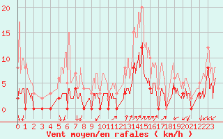 Courbe de la force du vent pour Sartne (2A)