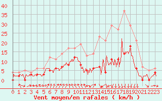 Courbe de la force du vent pour Vichy (03)