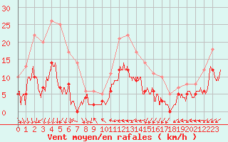 Courbe de la force du vent pour Nmes - Courbessac (30)