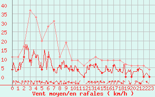 Courbe de la force du vent pour Grenoble/agglo Le Versoud (38)