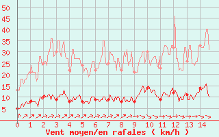 Courbe de la force du vent pour Comiac (46)