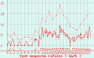 Courbe de la force du vent pour Aix-en-Provence (13)