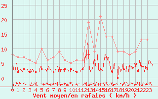 Courbe de la force du vent pour Bagnres-de-Luchon (31)