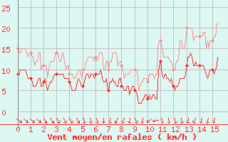Courbe de la force du vent pour Pauillac (33)