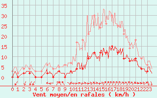 Courbe de la force du vent pour Aix-en-Provence (13)