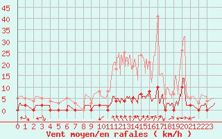 Courbe de la force du vent pour Chamonix-Mont-Blanc (74)