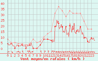 Courbe de la force du vent pour Muret (31)