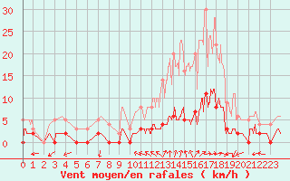 Courbe de la force du vent pour Chamonix-Mont-Blanc (74)