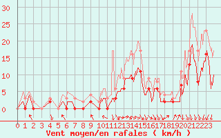 Courbe de la force du vent pour Salon-de-Provence (13)