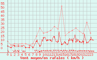 Courbe de la force du vent pour Charleville-Mzires (08)