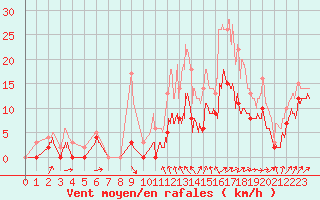 Courbe de la force du vent pour Le Luc - Cannet des Maures (83)