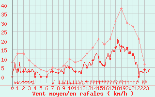 Courbe de la force du vent pour Montlimar (26)