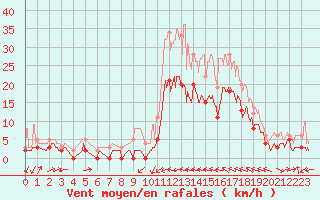 Courbe de la force du vent pour Le Luc - Cannet des Maures (83)