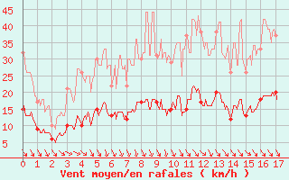 Courbe de la force du vent pour Deauville (14)