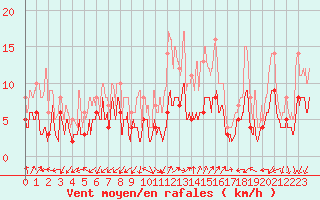 Courbe de la force du vent pour Figari (2A)