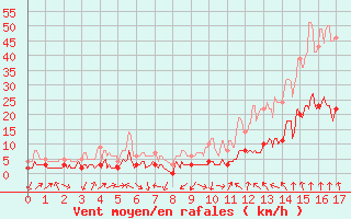 Courbe de la force du vent pour Saint-Crpin (05)