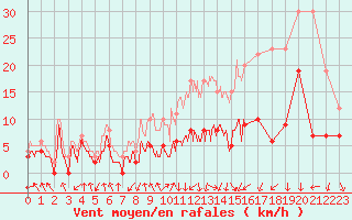 Courbe de la force du vent pour Saint-Etienne (42)