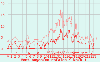 Courbe de la force du vent pour Rosans (05)