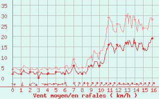 Courbe de la force du vent pour Pontarlier (25)
