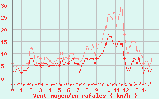 Courbe de la force du vent pour Giez (74)