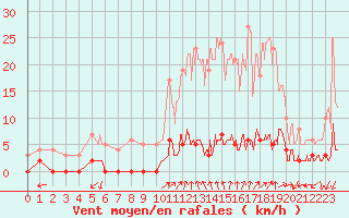 Courbe de la force du vent pour Chamonix-Mont-Blanc (74)