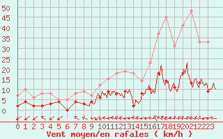 Courbe de la force du vent pour Mende - Chabrits (48)
