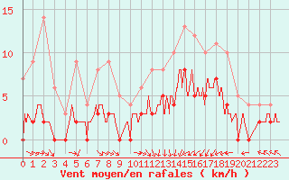 Courbe de la force du vent pour Guret Saint-Laurent (23)