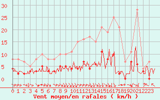 Courbe de la force du vent pour Guret Saint-Laurent (23)