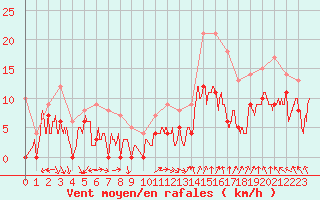 Courbe de la force du vent pour Orange (84)