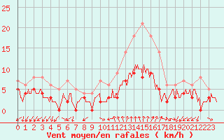 Courbe de la force du vent pour Aubenas - Lanas (07)