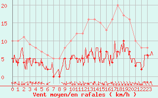 Courbe de la force du vent pour Gourdon (46)