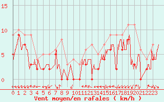 Courbe de la force du vent pour Pontoise - Cormeilles (95)