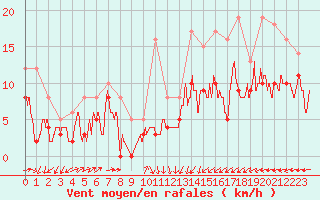 Courbe de la force du vent pour Chteaudun (28)