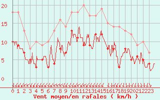 Courbe de la force du vent pour Rochefort Saint-Agnant (17)