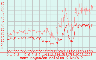 Courbe de la force du vent pour Abbeville (80)