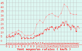 Courbe de la force du vent pour Figari (2A)